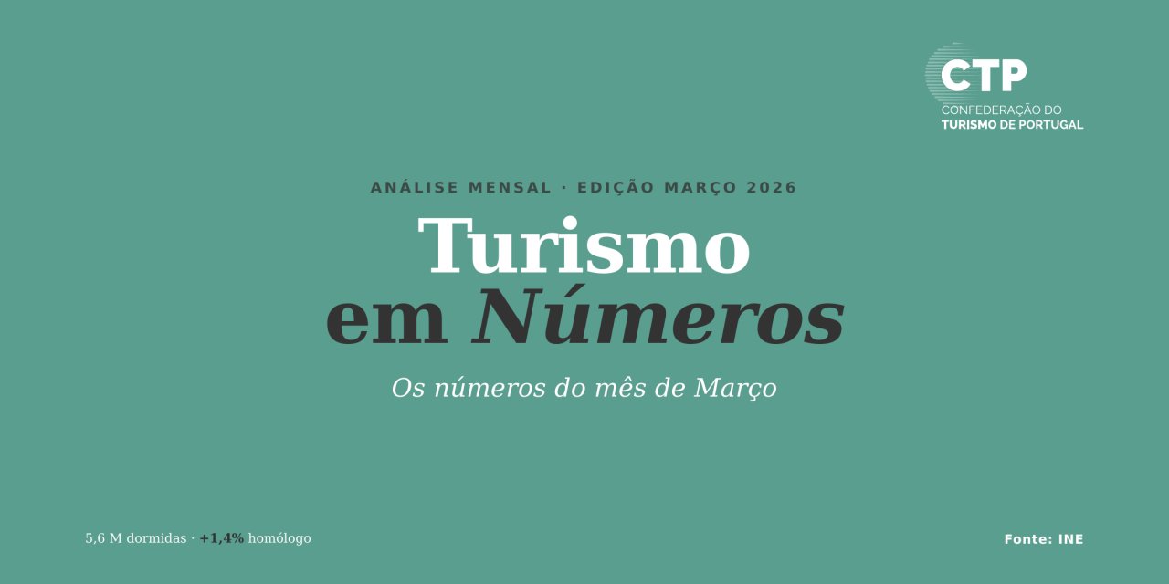 Março: crescimento moderado. Com contribuição dos não residentes da Semana Santa